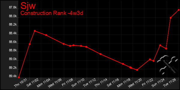 Last 31 Days Graph of Sjw