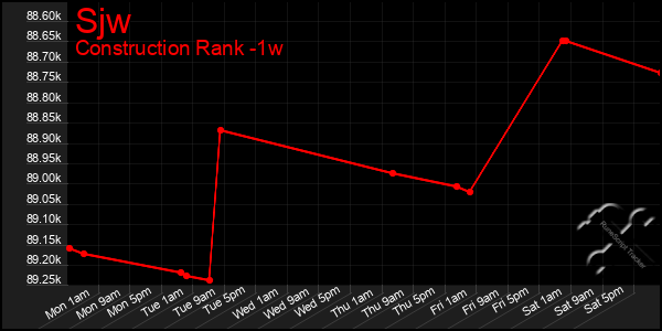 Last 7 Days Graph of Sjw