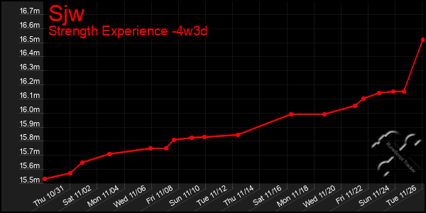 Last 31 Days Graph of Sjw