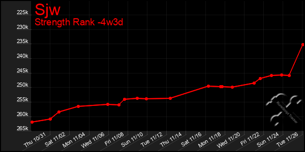 Last 31 Days Graph of Sjw