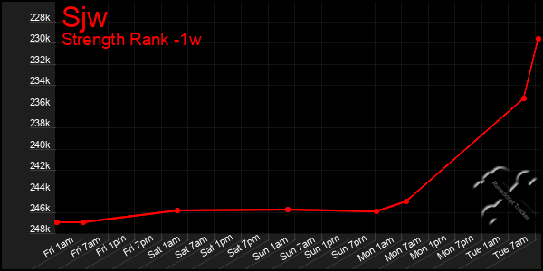 Last 7 Days Graph of Sjw