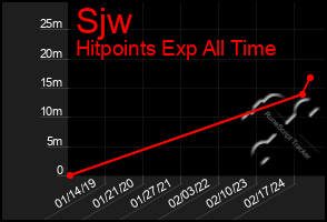 Total Graph of Sjw