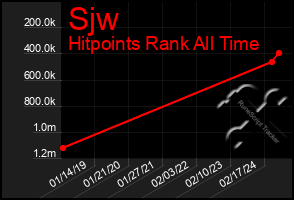 Total Graph of Sjw