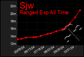 Total Graph of Sjw