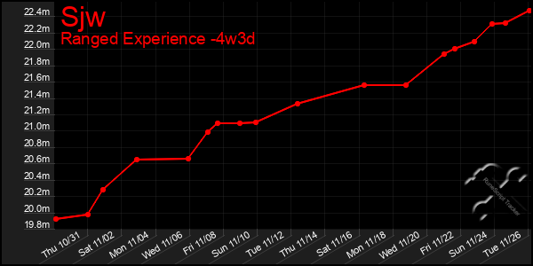 Last 31 Days Graph of Sjw