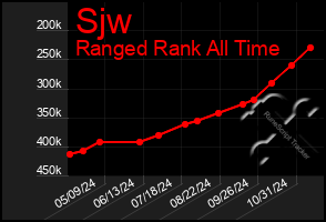 Total Graph of Sjw