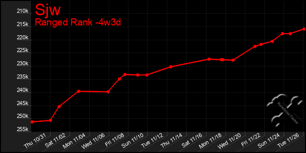 Last 31 Days Graph of Sjw