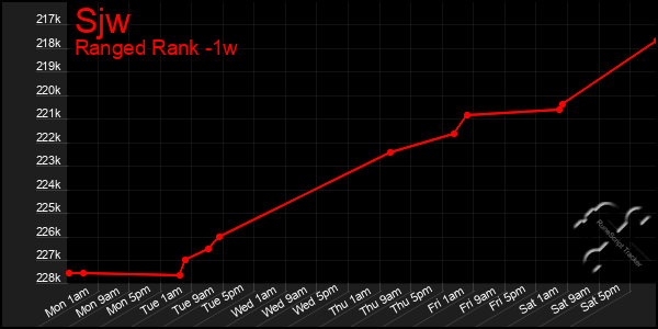 Last 7 Days Graph of Sjw