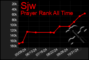 Total Graph of Sjw