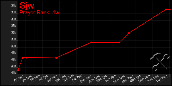 Last 7 Days Graph of Sjw