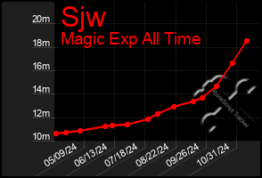 Total Graph of Sjw