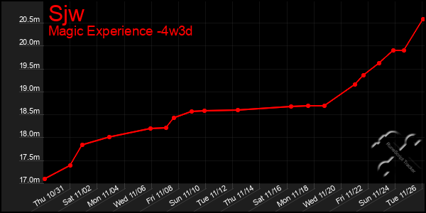 Last 31 Days Graph of Sjw