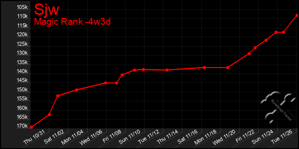 Last 31 Days Graph of Sjw