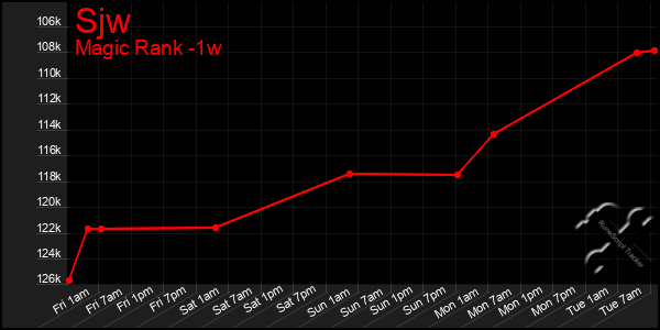 Last 7 Days Graph of Sjw