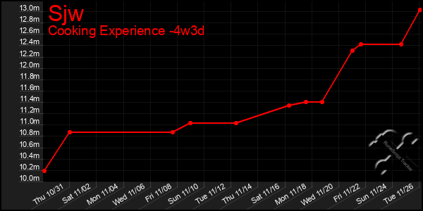 Last 31 Days Graph of Sjw