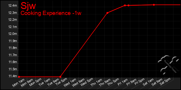 Last 7 Days Graph of Sjw