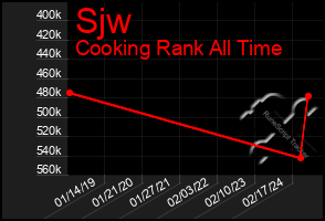 Total Graph of Sjw