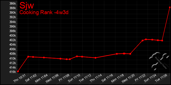 Last 31 Days Graph of Sjw