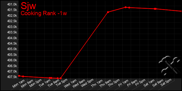 Last 7 Days Graph of Sjw