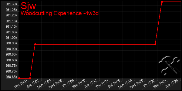 Last 31 Days Graph of Sjw