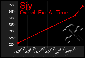 Total Graph of Sjy