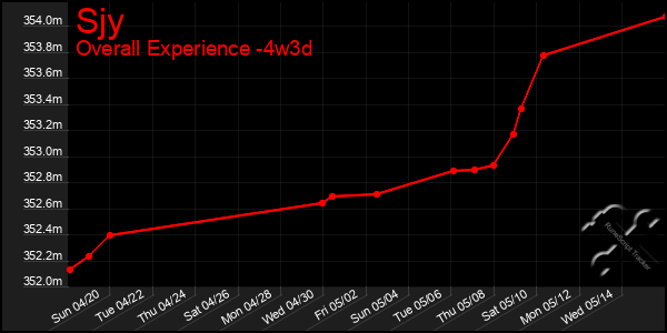 Last 31 Days Graph of Sjy