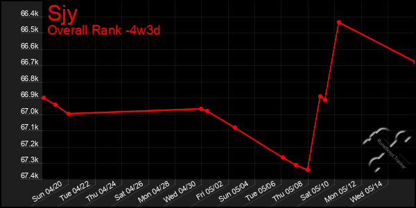 Last 31 Days Graph of Sjy
