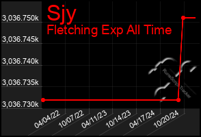 Total Graph of Sjy