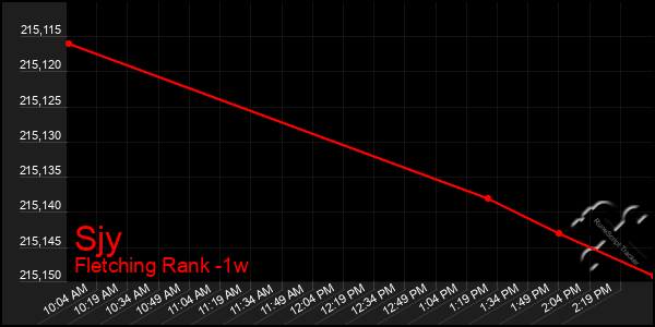 Last 7 Days Graph of Sjy