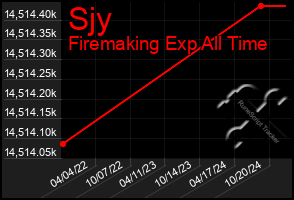 Total Graph of Sjy