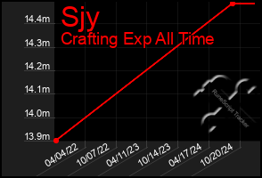 Total Graph of Sjy