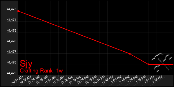 Last 7 Days Graph of Sjy