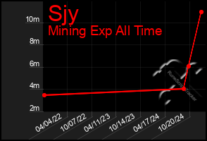 Total Graph of Sjy