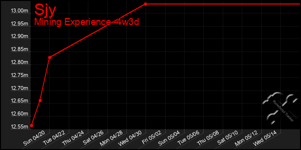Last 31 Days Graph of Sjy