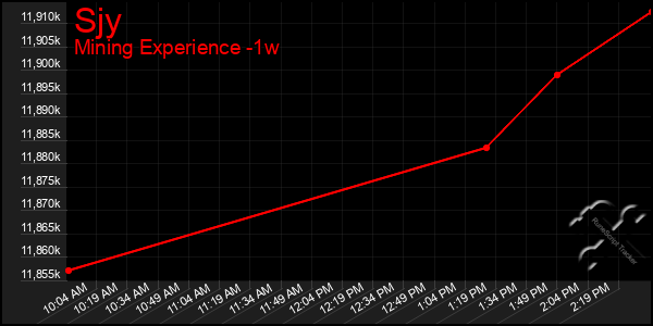 Last 7 Days Graph of Sjy