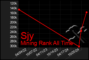 Total Graph of Sjy