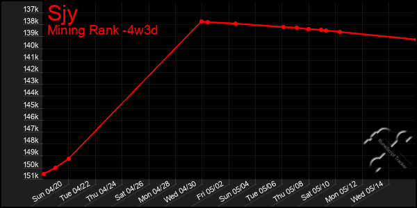 Last 31 Days Graph of Sjy