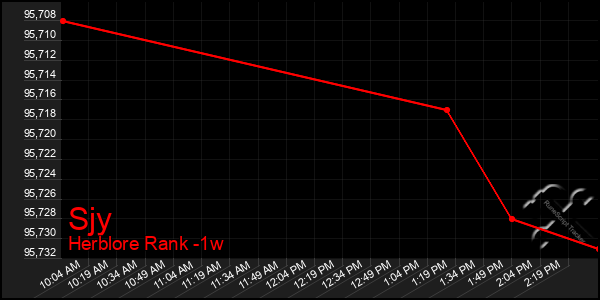 Last 7 Days Graph of Sjy