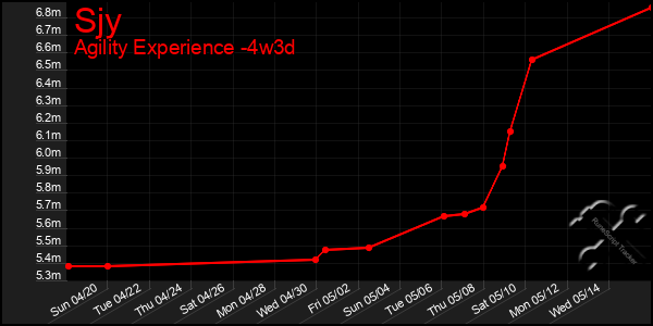 Last 31 Days Graph of Sjy