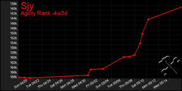 Last 31 Days Graph of Sjy