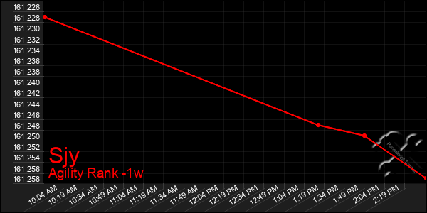 Last 7 Days Graph of Sjy