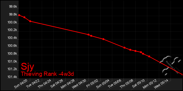 Last 31 Days Graph of Sjy