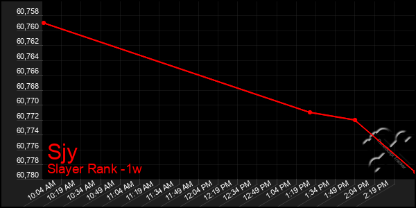 Last 7 Days Graph of Sjy