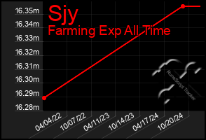 Total Graph of Sjy