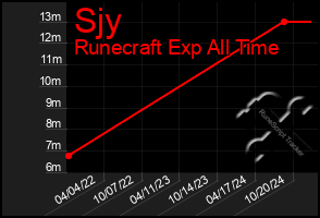 Total Graph of Sjy