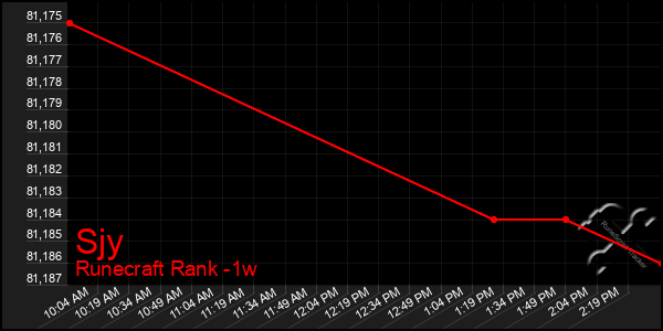 Last 7 Days Graph of Sjy