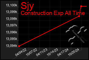 Total Graph of Sjy