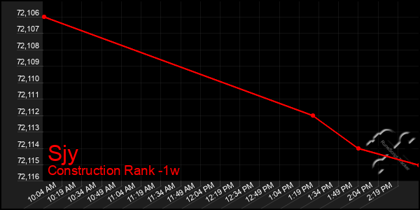 Last 7 Days Graph of Sjy