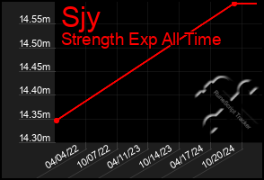 Total Graph of Sjy