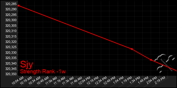 Last 7 Days Graph of Sjy